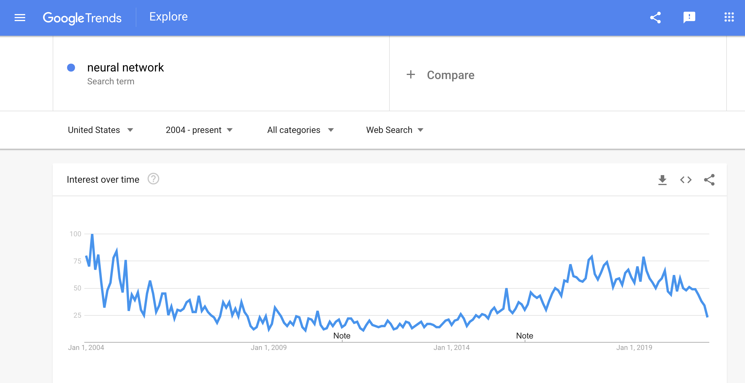 Neural Networks в Google Trends